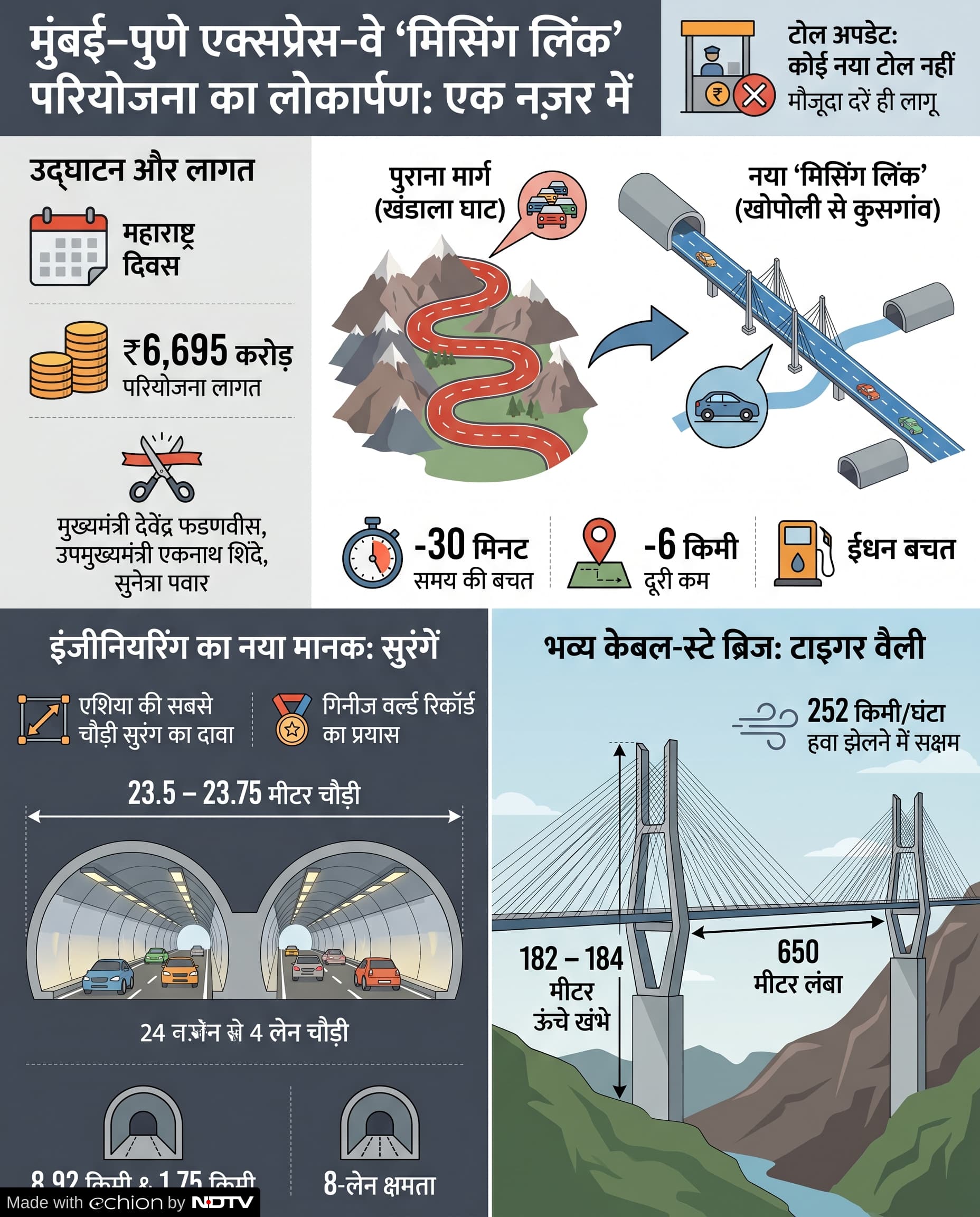 Mumbai-Pune Expressway Missing Link: मिसिंग लिंक का उद्घाटन