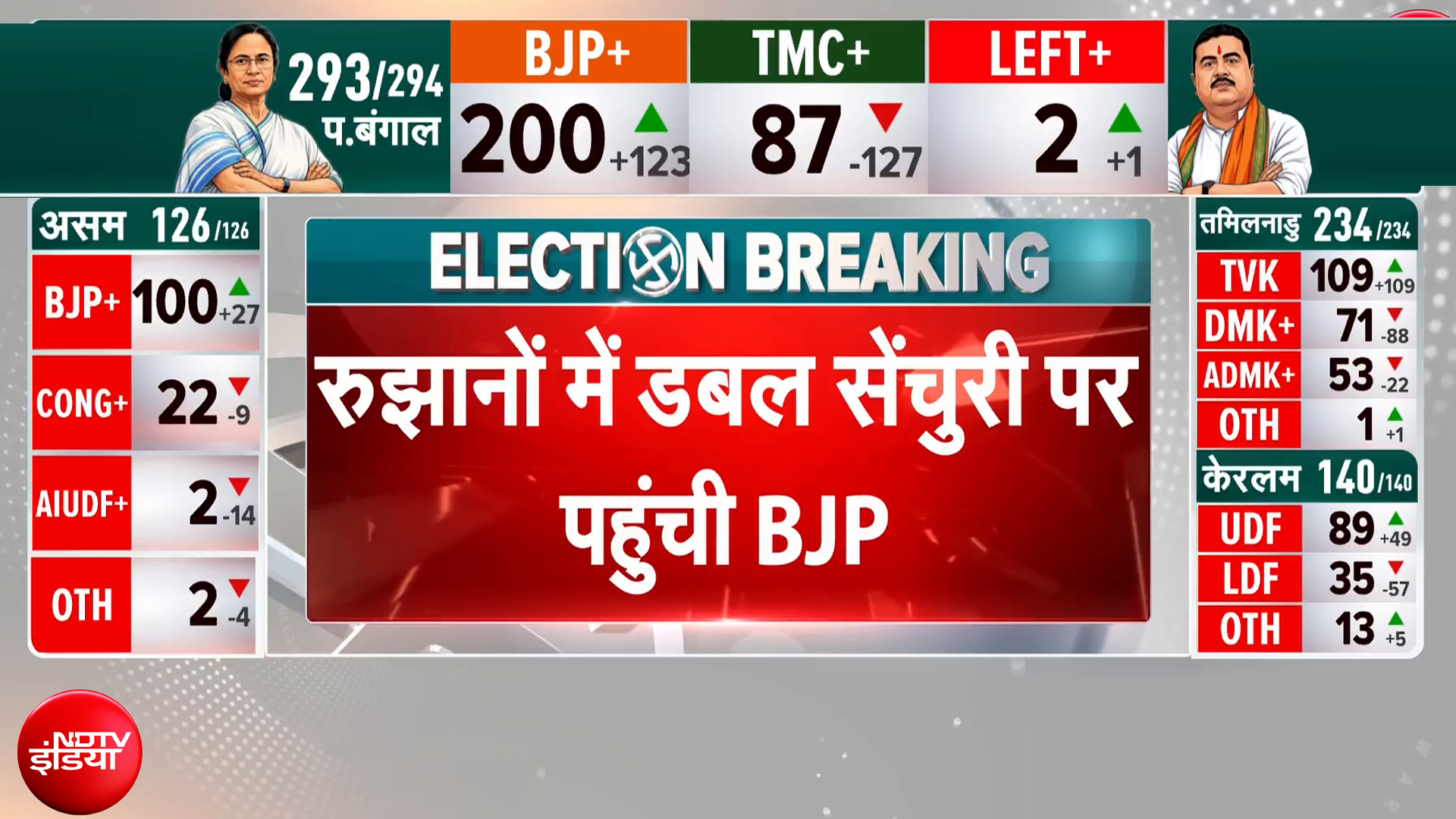 Bengal Election Results 2026: रुझानों में BJP का आंकड़ा पहुंचा 200 पार, TMC की सीटें 100 से भी कम