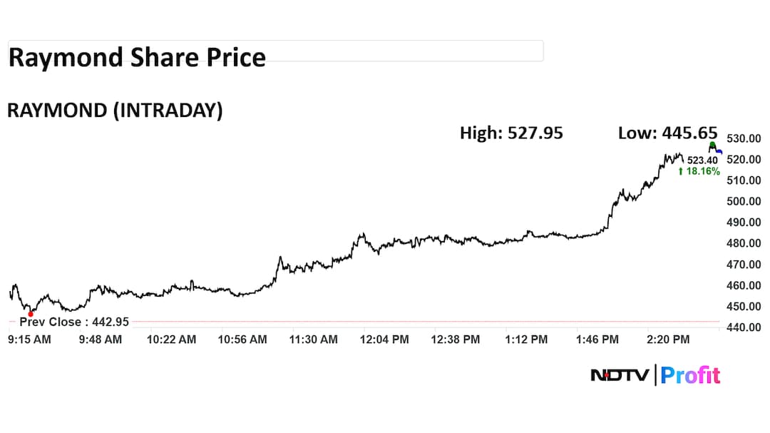 Raymond Share Price Intraday