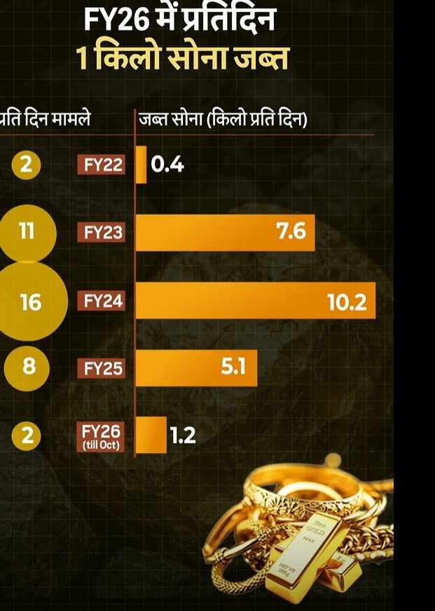 Gold Smuggling Trends India