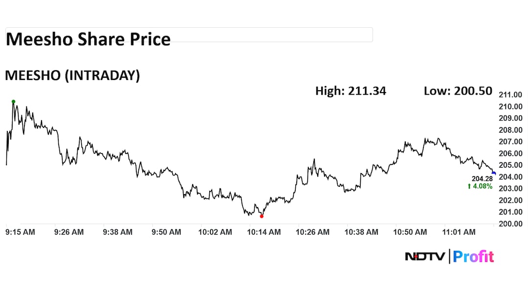 Meesho share price intraday