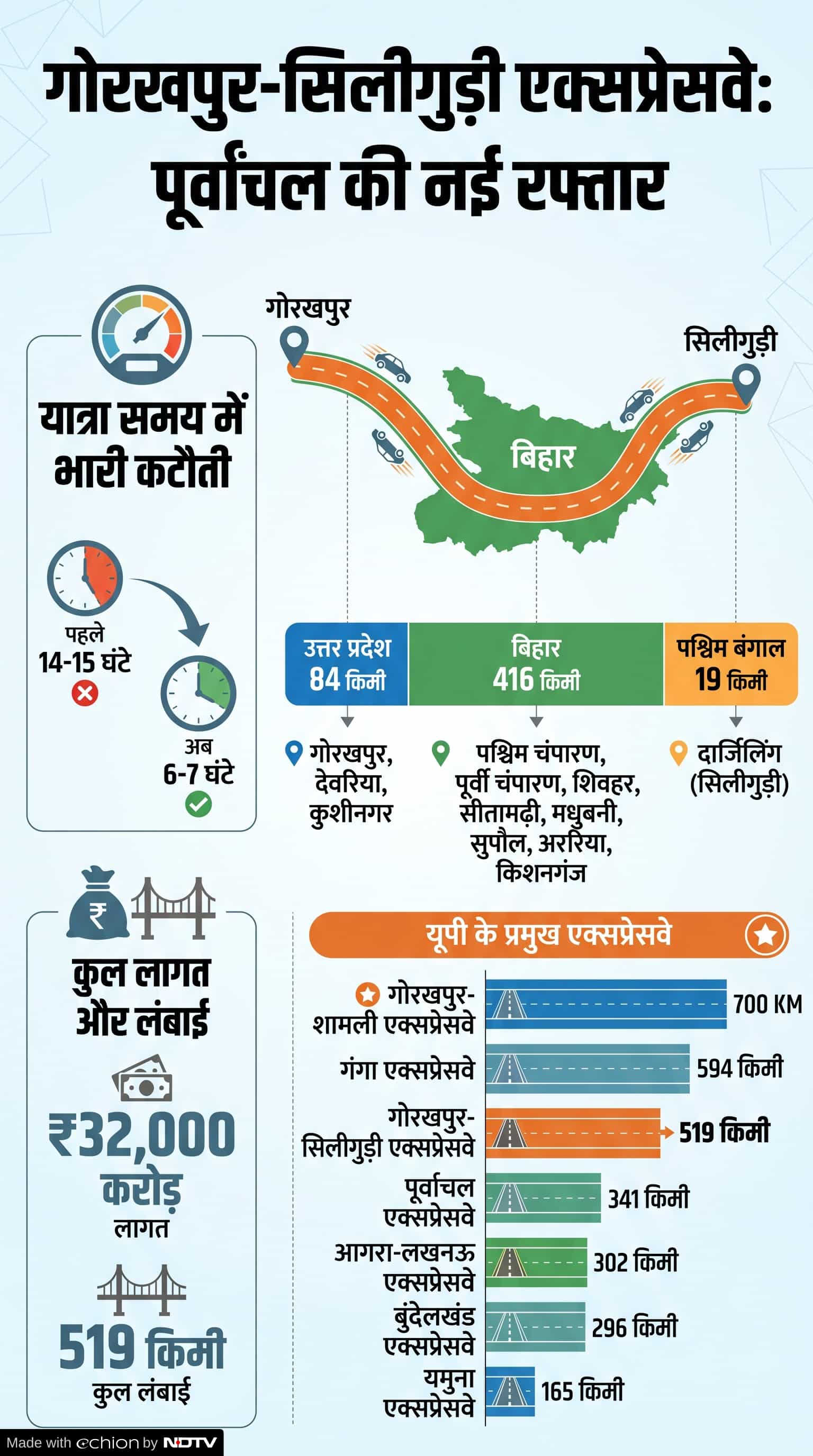 Gorakhpur Siliguri Expressway Route
