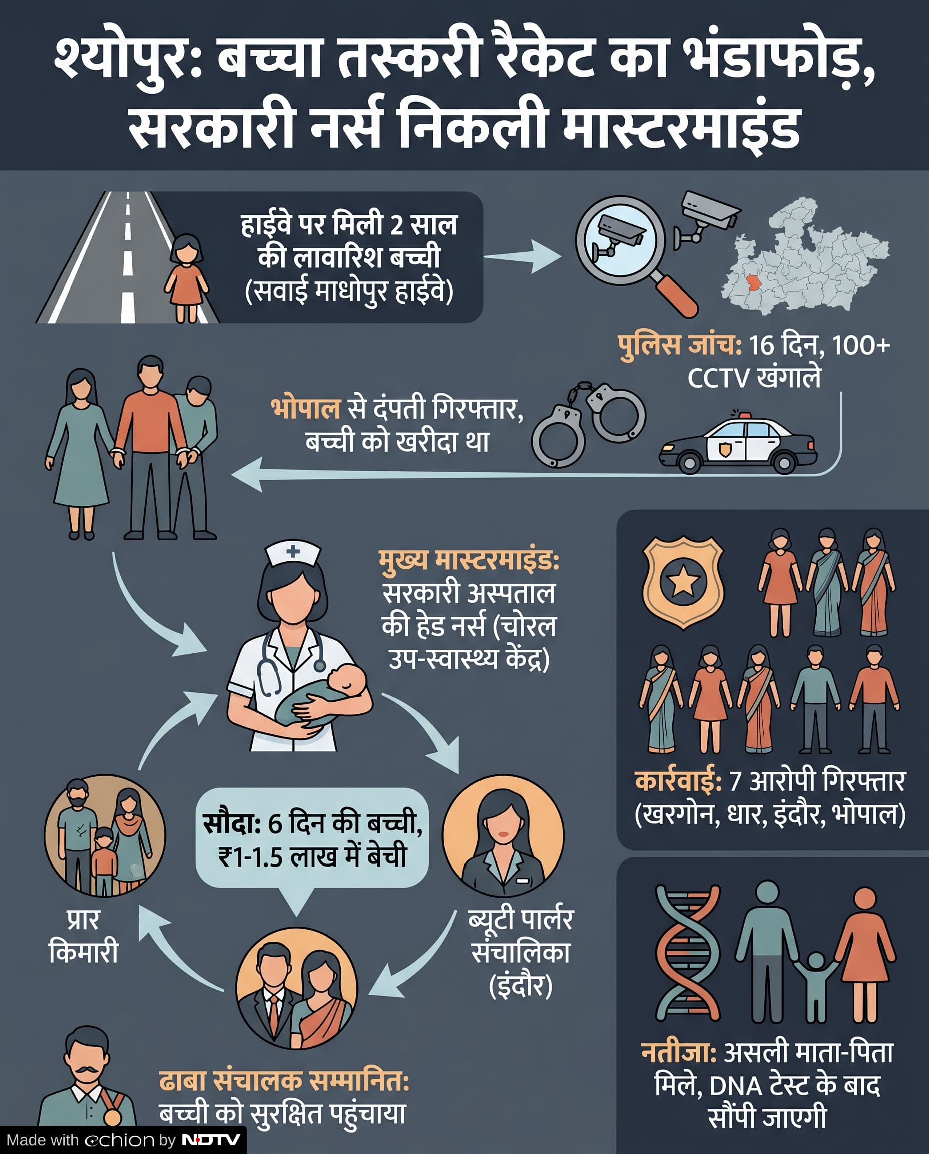 Child Trafficking Case: श्योपुर बच्चा तस्करी रैकेट