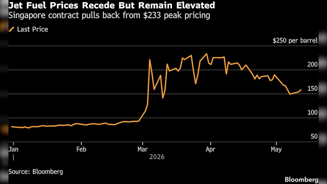 Jet Fuel Prices Recede But Remain Elevated Jet Fuel Prices Recede But Remain Elevated