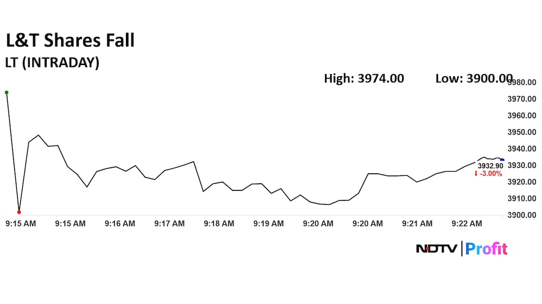 L&T Share Price Today