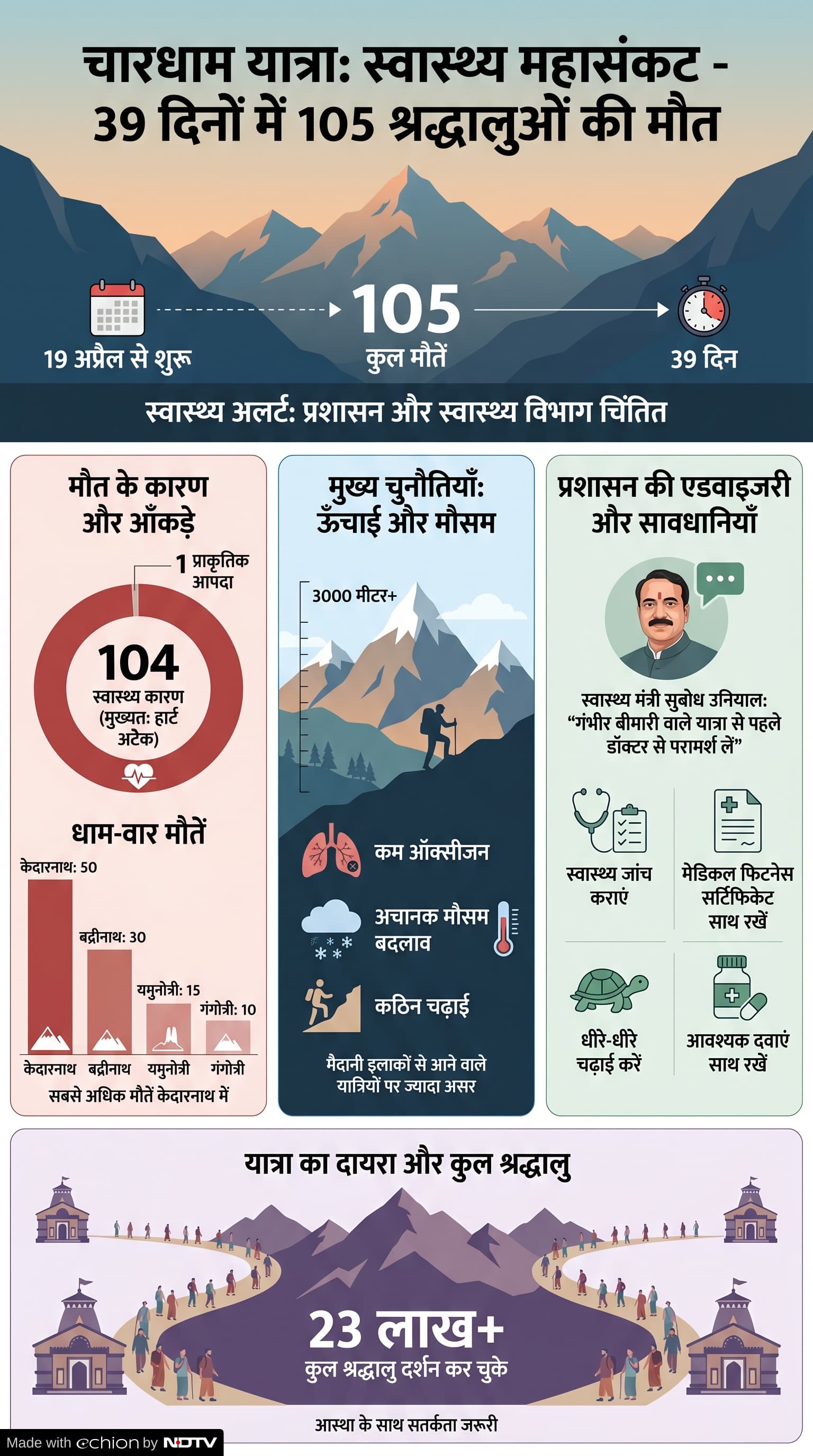 Char Dham Yatra Deaths: चार धाम यात्रा के दौरान मौतों का आंकड़ा