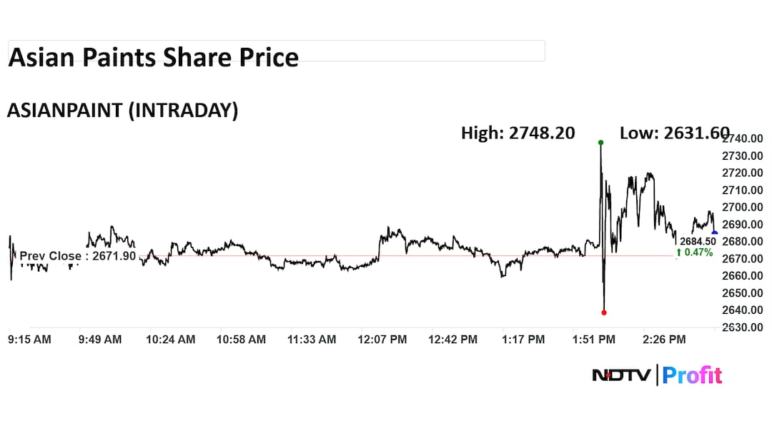 Asian Paints Share Price Asian Paints Share Price