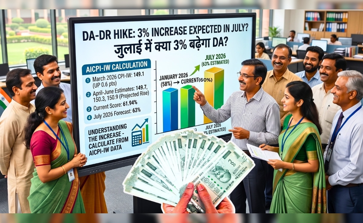 DA Hike: जुलाई में 3% बढ़ सकता है DA, 60 से 63% हो जाएगा महंगाई भत्ता? AICPI-IW कैलकुलेशन से समझें