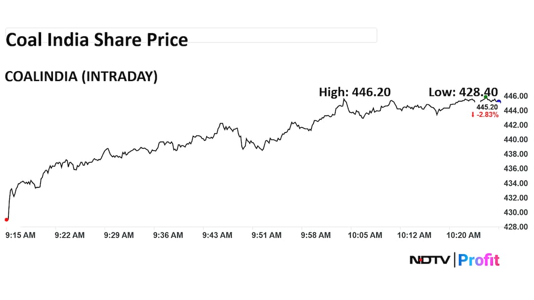 Coal India Share Price Coal India Share Price