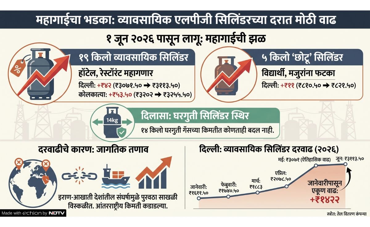 commercial lpg cylinder price hike commercial lpg cylinder price hike