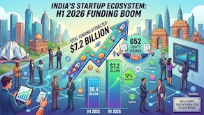 Fewer Deals, More Dollars: India Startups Raise $7.2 Billion In H1, Says Tracxn