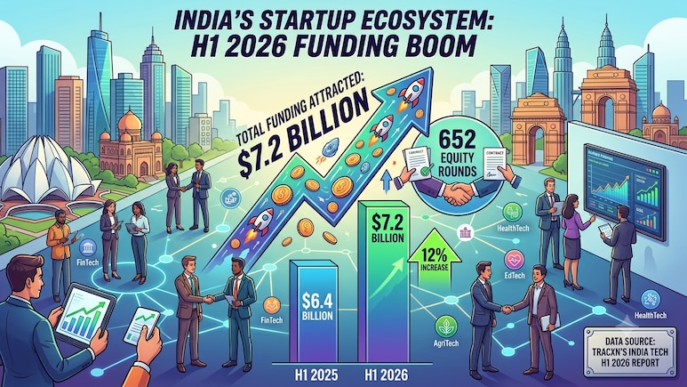 Fewer Deals, More Dollars: India Startups Raise $7.2 Billion In H1, Says Tracxn