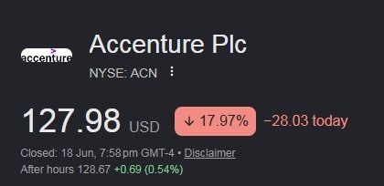 Beyond Accenture, What Sparked A Rs 1.3 Lakh Crore Stock Market Meltdown Beyond Accenture, What Sparked A Rs 1.3 Lakh Crore Stock Market Meltdown