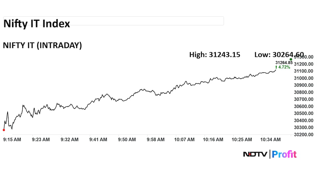 Nifty IT index extended gains for the second straight session. 
