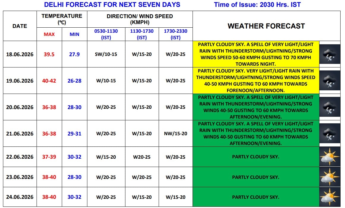 Delhi Weather News Delhi Weather News