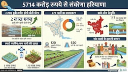 हरियाणा में 2 लाख एकड़ बंजर जमीन उगलेगी 'सोना', वर्ल्ड बैंक से 4000 करोड़ का लोन मंजूर; 7 जिलों में होंगे ये 9 काम