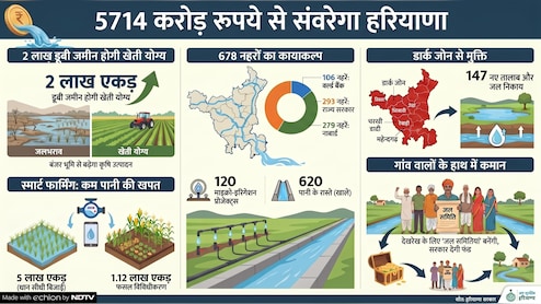 हरियाणा में 2 लाख एकड़ बंजर जमीन उगलेगी 'सोना', वर्ल्ड बैंक से 4000 करोड़ का लोन मंजूर; 7 जिलों में होंगे ये 9 काम