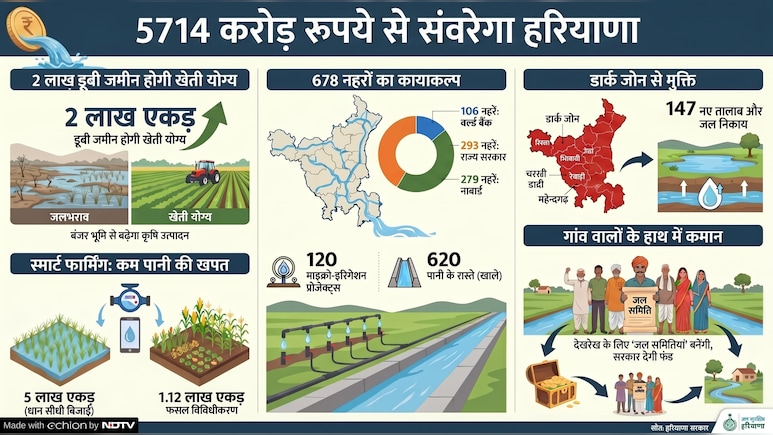 हरियाणा में 2 लाख एकड़ बंजर जमीन उगलेगी 'सोना', वर्ल्ड बैंक से 4000 करोड़ का लोन मंजूर; 7 जिलों में होंगे ये 9 काम