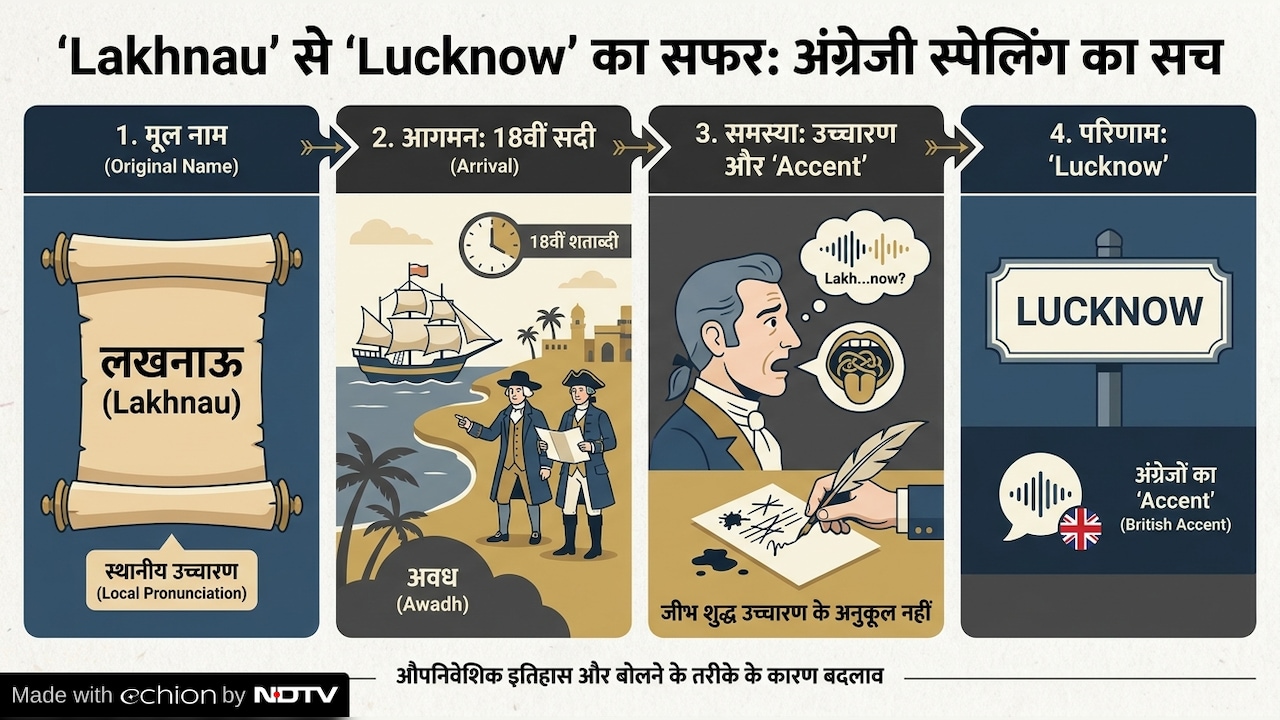 लखनऊ की स्पेलिंग 'Lucknow' क्यों है, 'Lakhnau' क्यों नहीं? ये रहा इसके पीछे का बेहद रोचक किस्सा