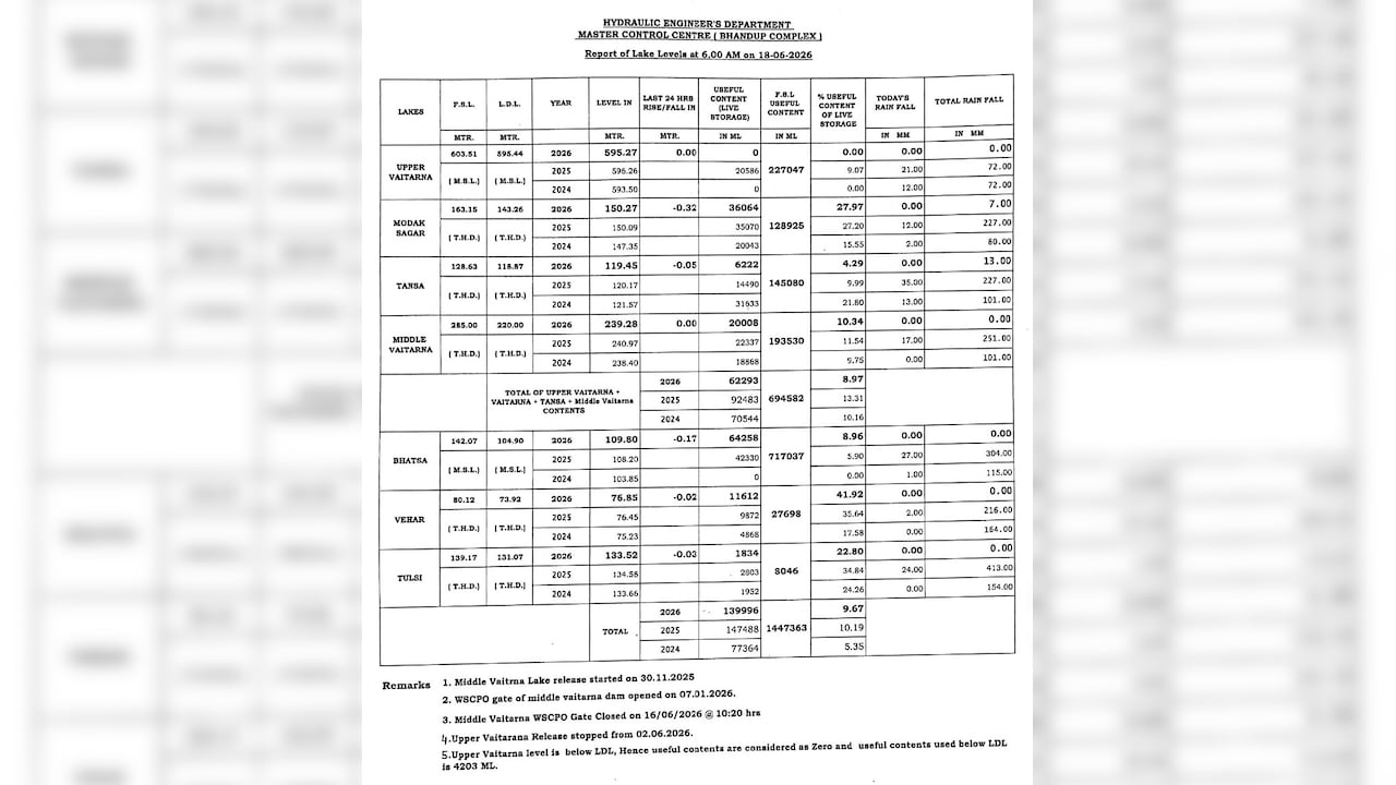 Water Level In Mumbai Lakes