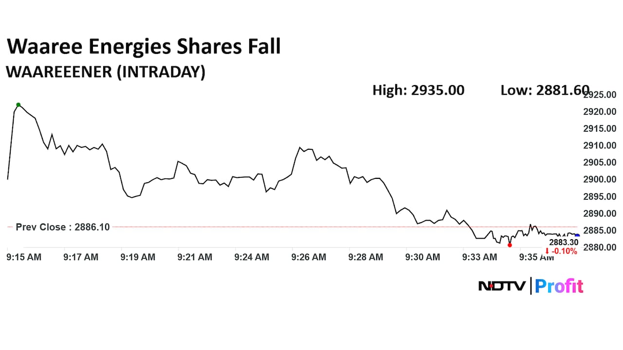 Waaree Energies Ltd. Share Price Today