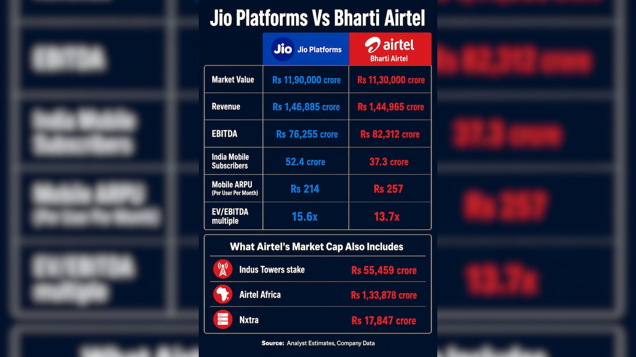 A quick look at the financials of Jio and Airtel