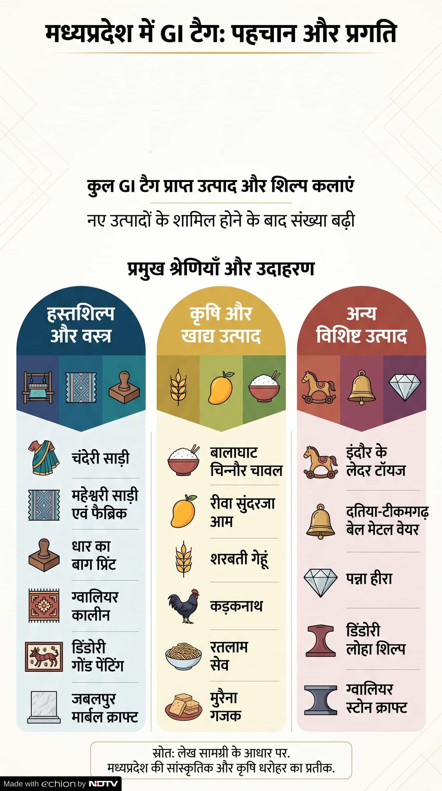 Madhya Pradesh GI Tag List: इन प्रमुख उत्पादों को मिली है खास पहचान