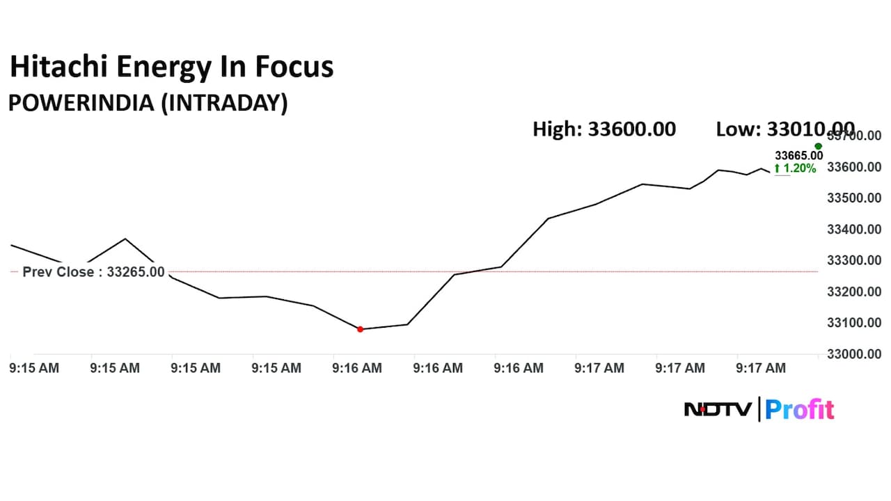 Hitachi Energy has an upside of around 15% from current levels, according to Macquarie Hitachi Energy has an upside of around 15% from current levels, according to Macquarie