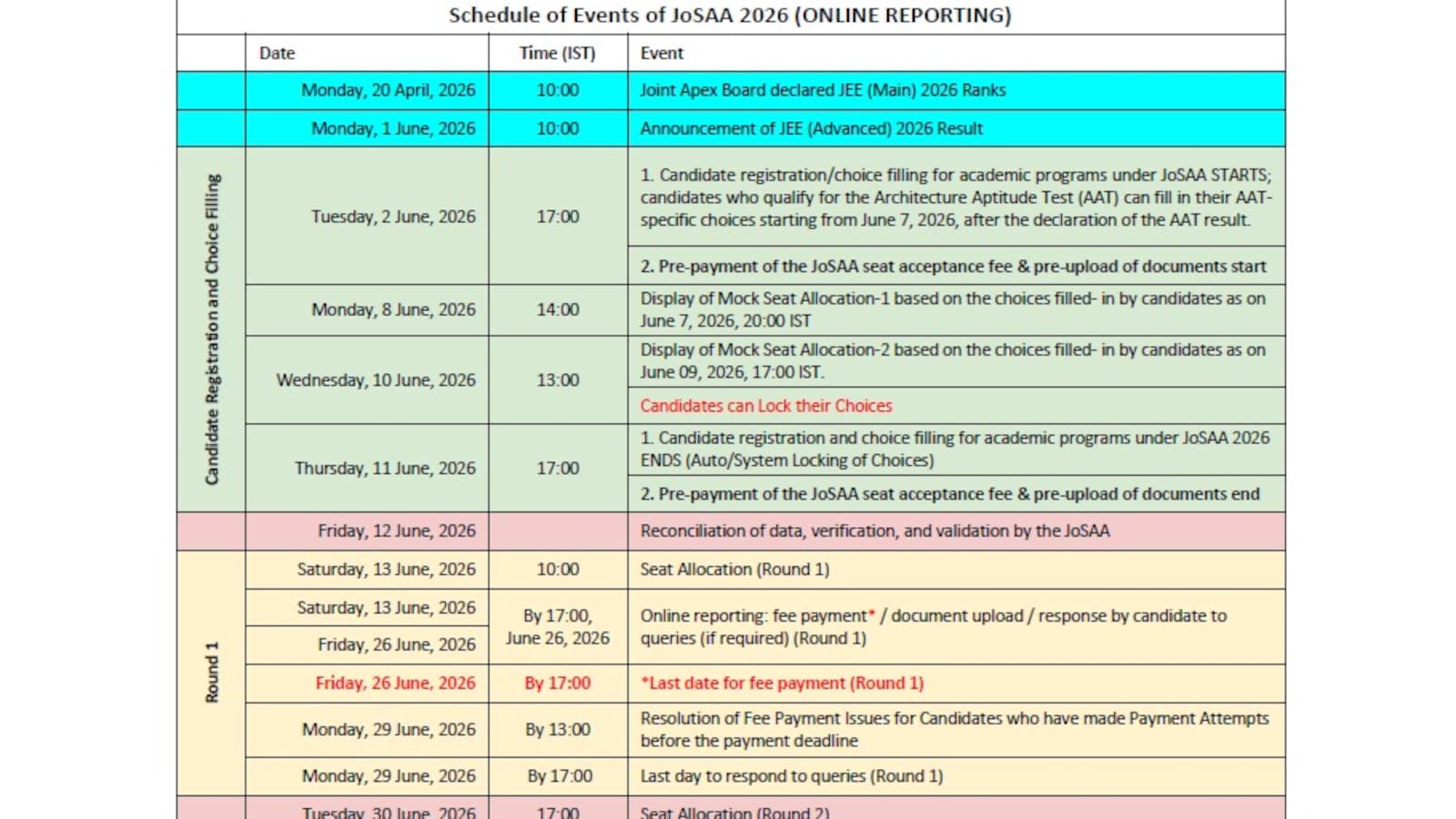 JoSAA Counselling 2026 Registration Starts At 5 PM Today; Full Schedule