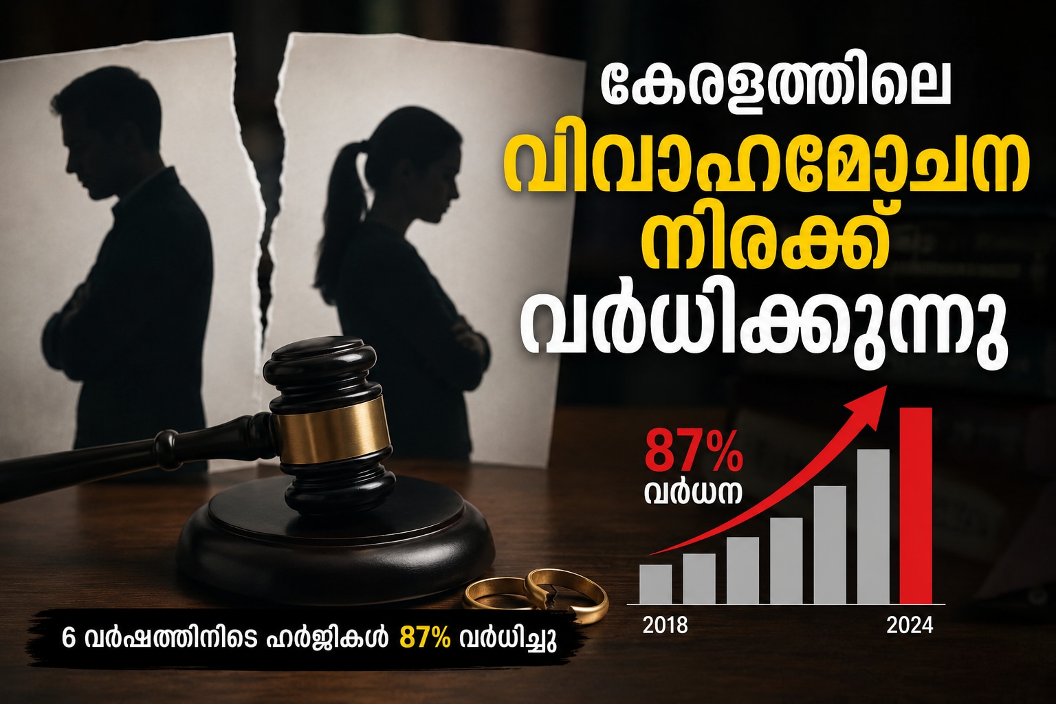ദാമ്പത്യത്തിലെ മാറിയ ട്രെൻഡ്; കേരളത്തിൽ വിവാഹമോചന ഹർജികളിൽ റെക്കോർഡ് വർധനവ്; കാരണങ്ങൾ ഇതാ