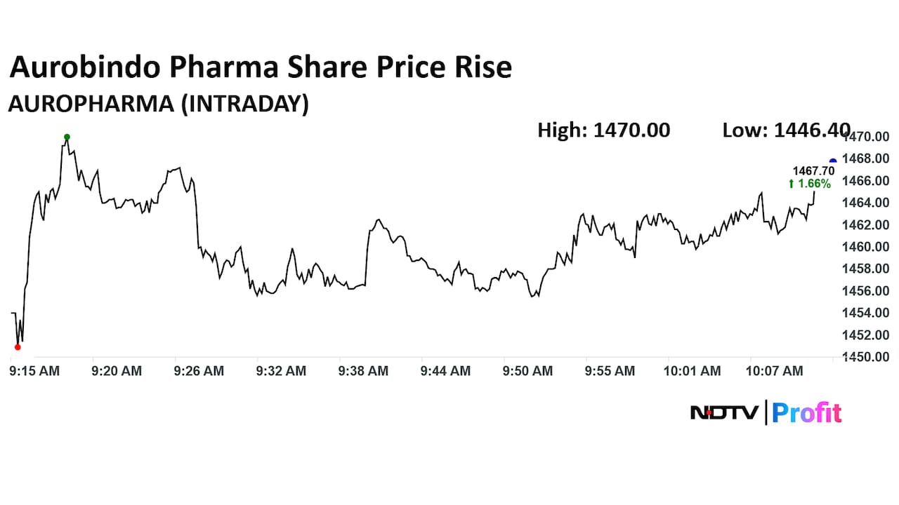 Aurobindo Pharma Ltd. Share Price Today Aurobindo Pharma Ltd. Share Price Today