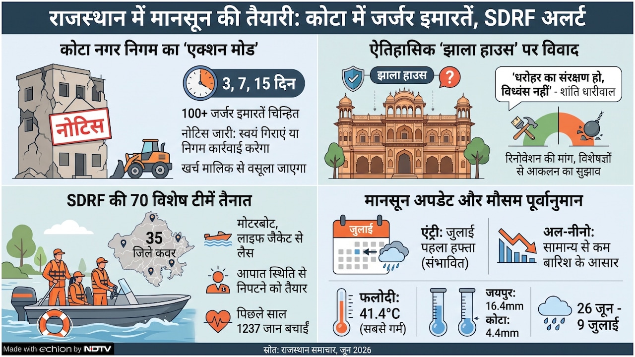 राजस्थान में कब आएगा मानसून? कोटा में 100 जर्जर इमारतों पर बुलडोजर एक्शन की तैयारी; झाला हाउस लिस्ट में शामिल