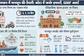 राजस्थान में कब आएगा मानसून? कोटा में 100 जर्जर इमारतों पर बुलडोजर एक्शन की तैयारी; झाला हाउस लिस्ट में शामिल
