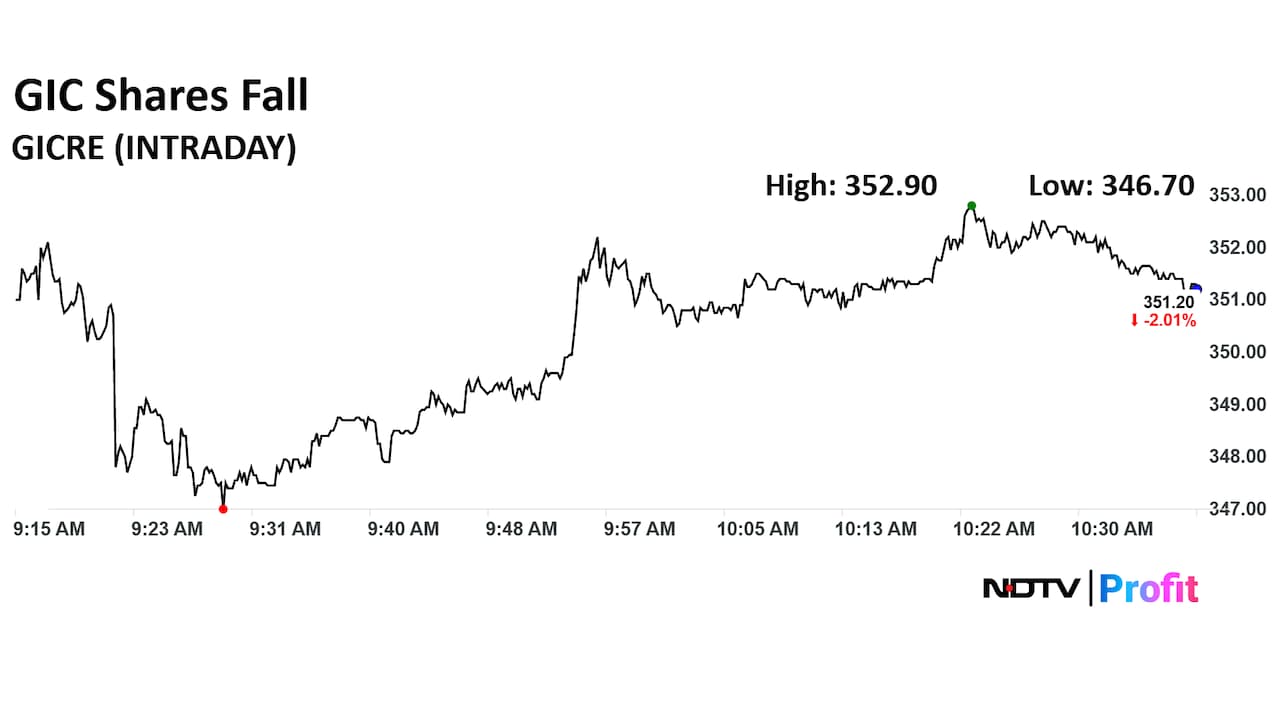 General Insurance Corporation of India Share Price Today