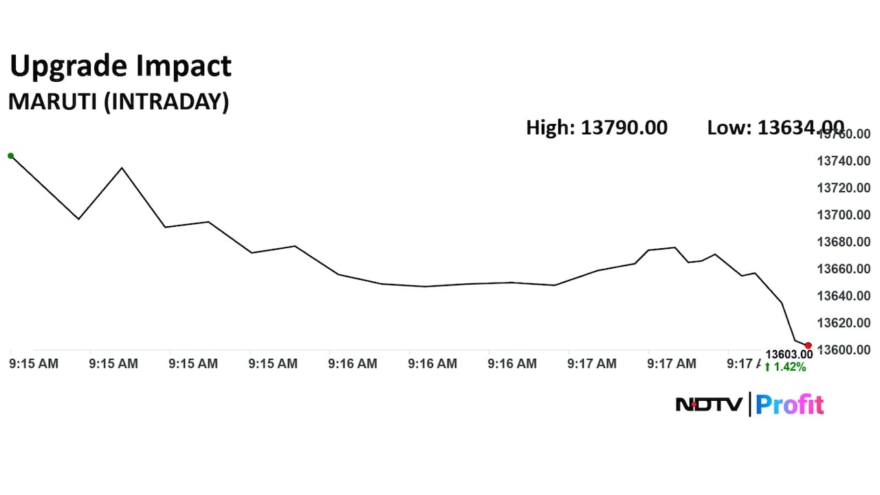 Maruti shares gained in morning trade and cooled off subsequently
