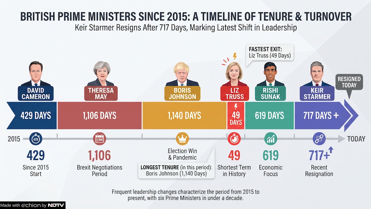 UK PMs UK PMs