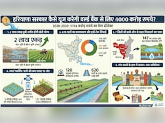 हरियाणा में 2 लाख एकड़ डूबी जमीन होगी खेती लायक, वर्ल्ड बैंक से 4000 करोड़ का लोन मंजूर; 7 जिलों में होंगे ये 9 काम
