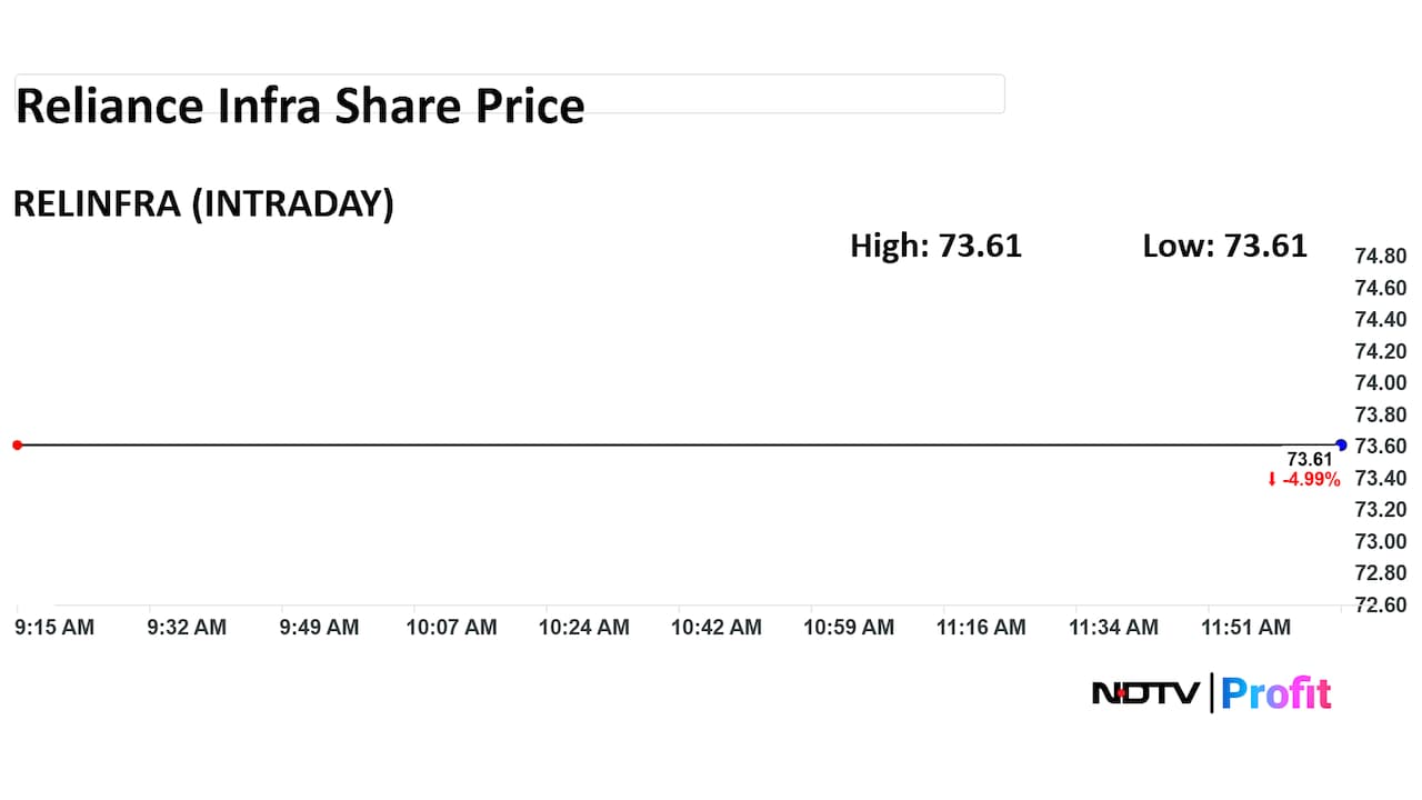 Reliance Infra share price intraday