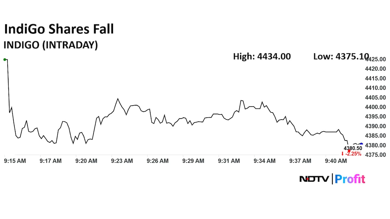 IndiGo Share Price Today IndiGo Share Price Today