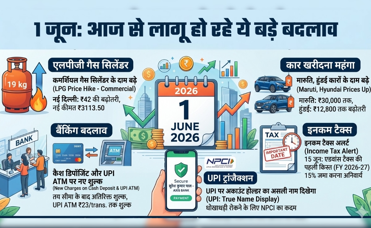 1 June Rules Changes: बैंकिंग, इनकम टैक्‍स से लेकर कार की कीमतों तक, आज से लागू हो रहे हैं ये बड़े बदलाव, सीधा आपकी जेब पर असर!