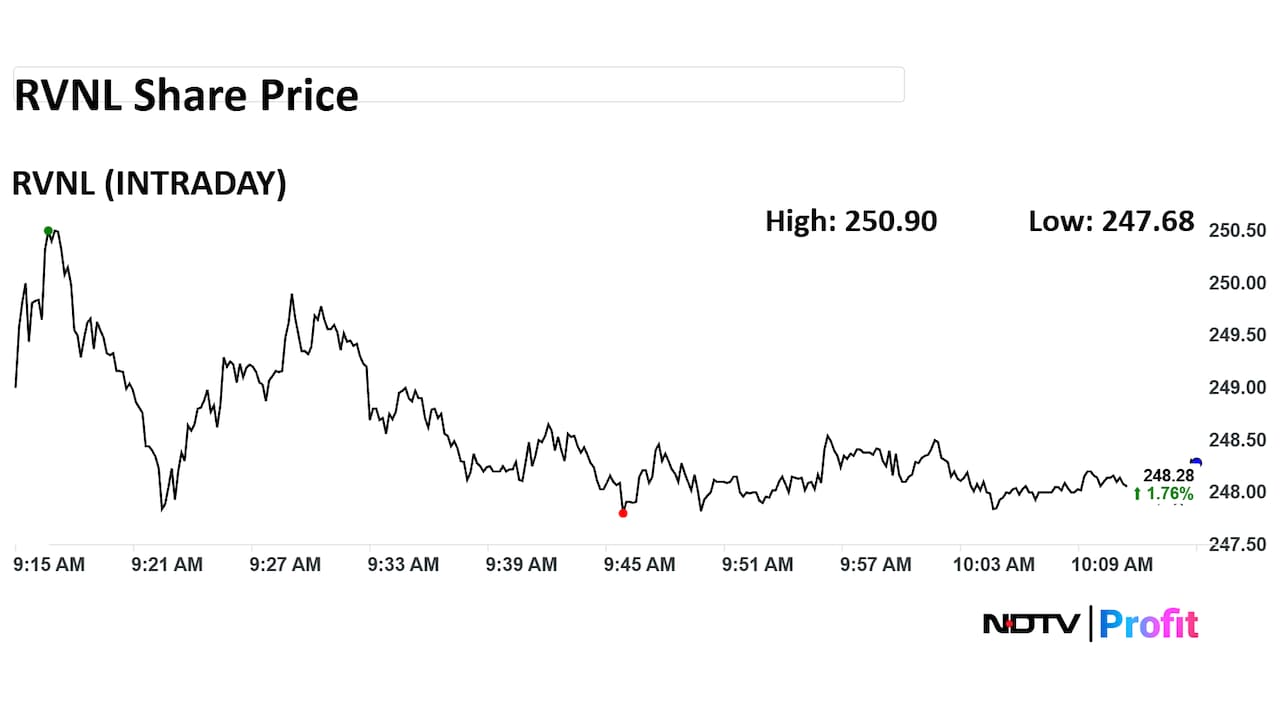 RVNL Share Price Intraday RVNL Share Price Intraday