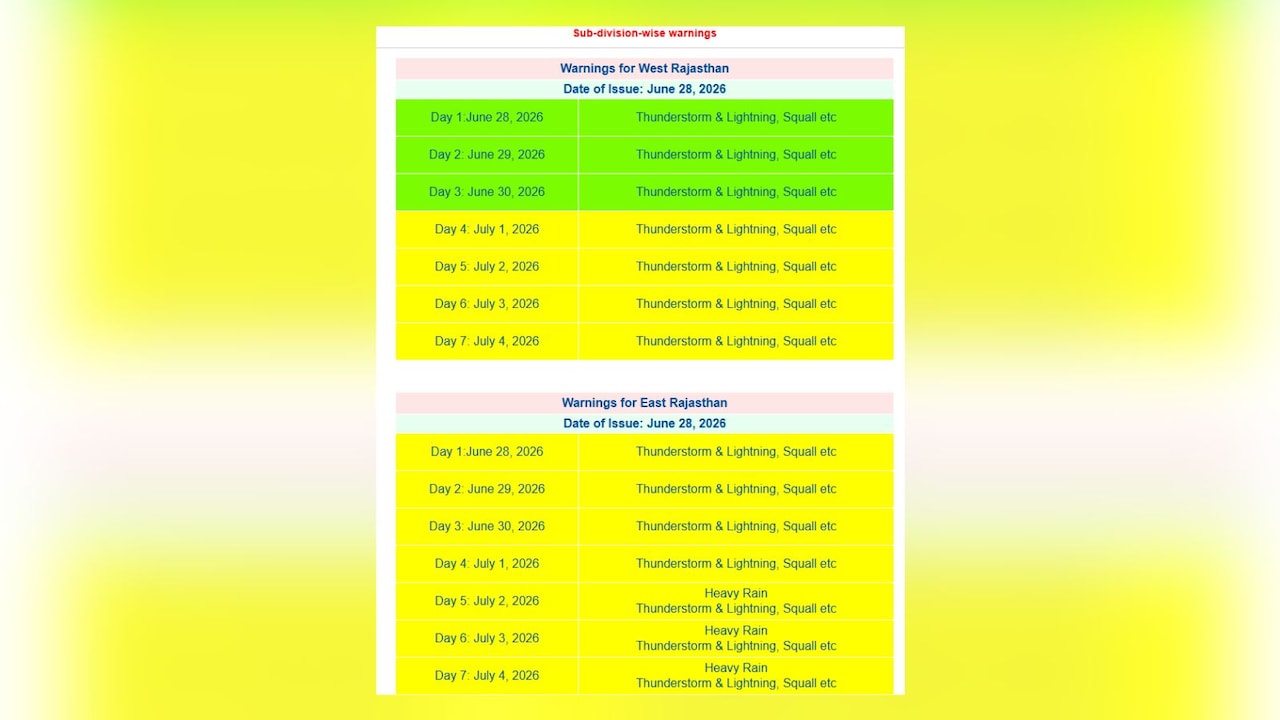 Rajasthan Mausam update