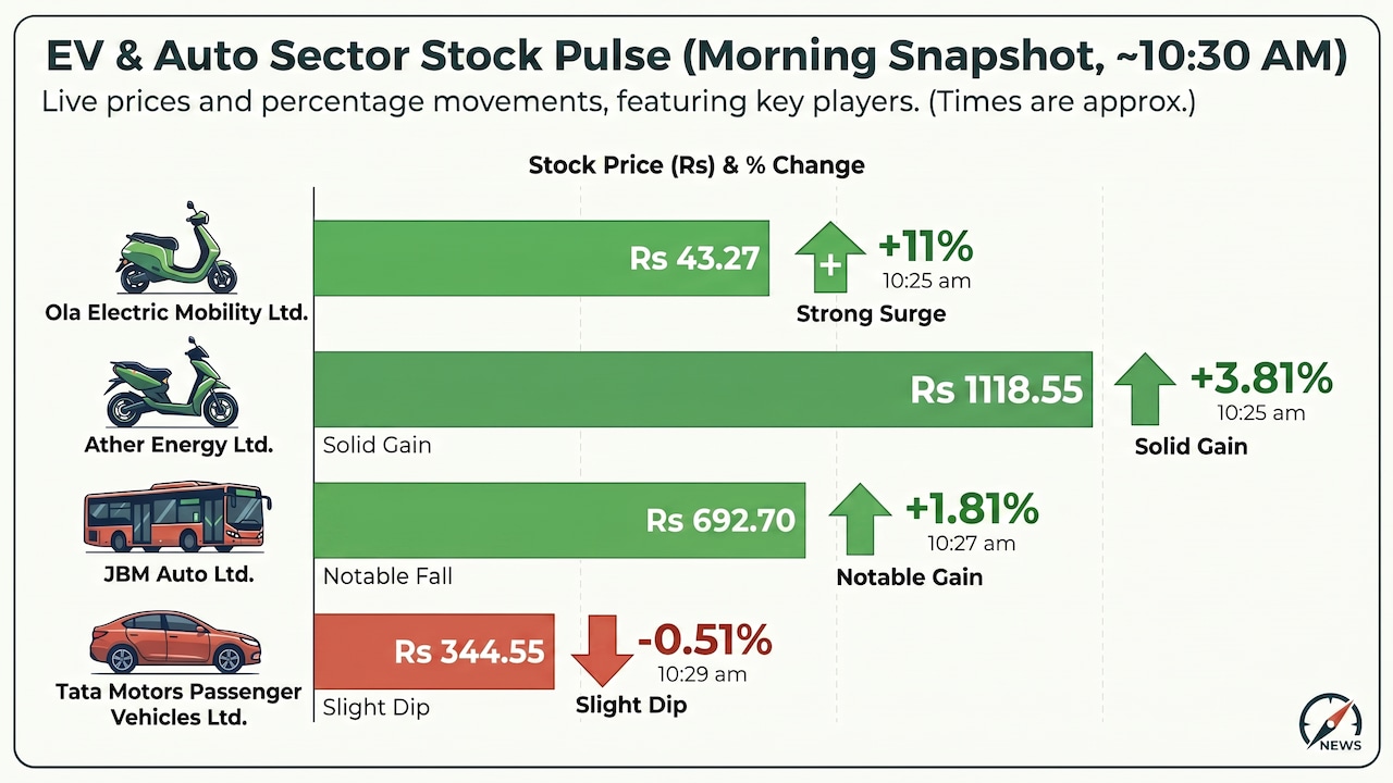Electric Vehicles Stock Price Today