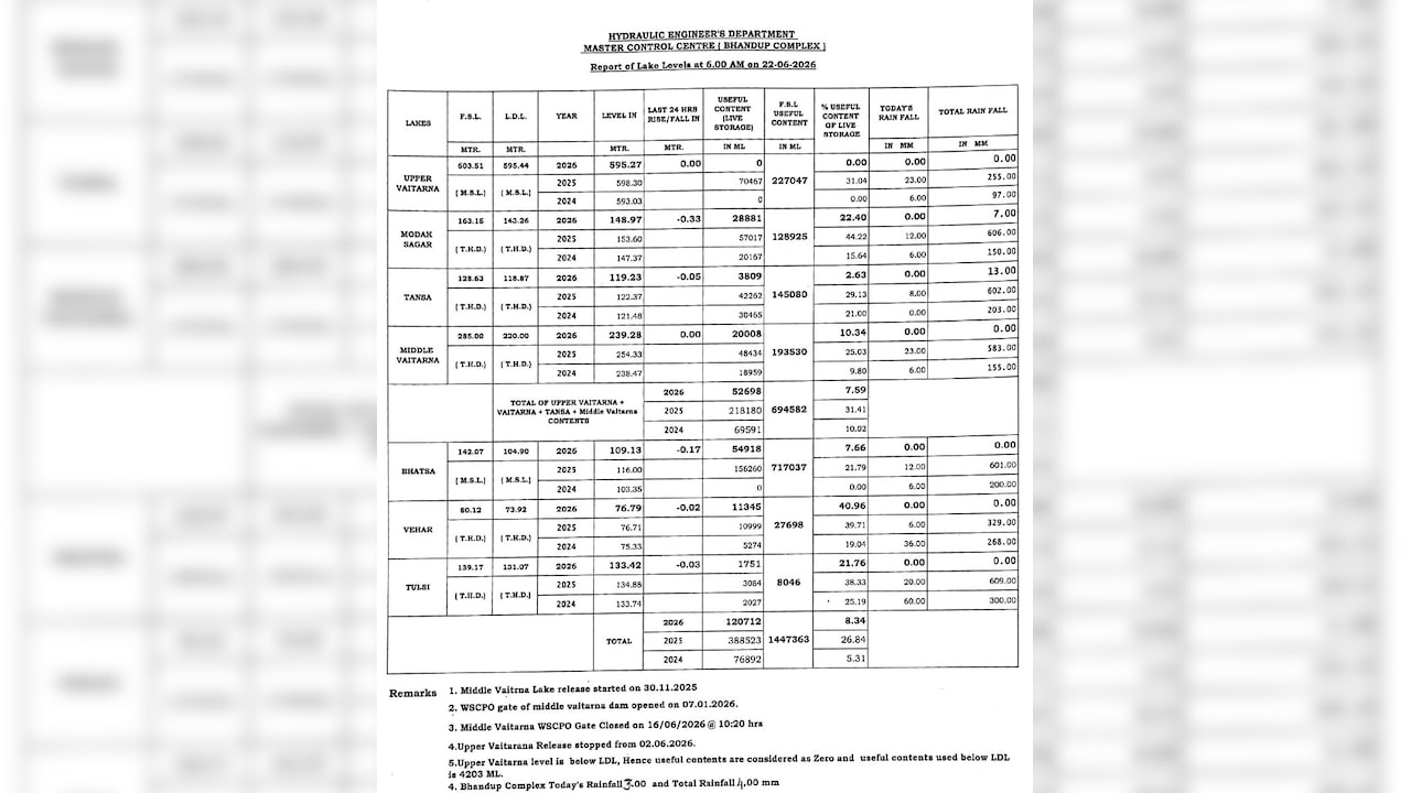 Water Level In Mumbai Lakes On June 22 Water Level In Mumbai Lakes On June 22