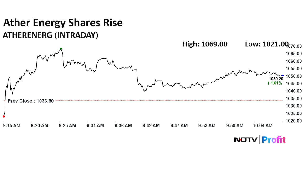 Ather Energy Share Price Today