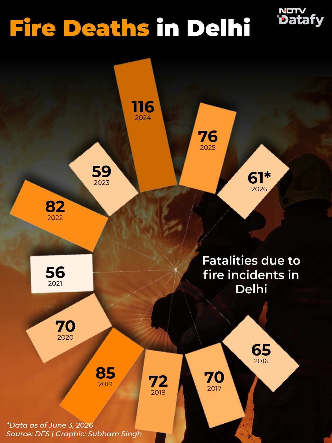 In the first half of 2026 alone, more than 60 deaths in fire accidents have been reported