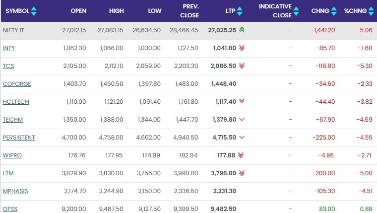 Nifty IT Index as of 12:27 am Nifty IT Index as of 12:27 am