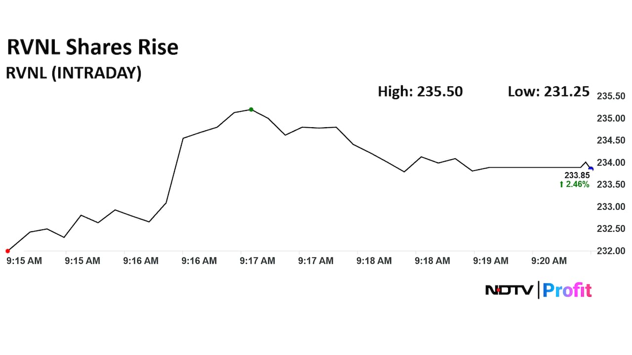 RVNL Share Price Today
