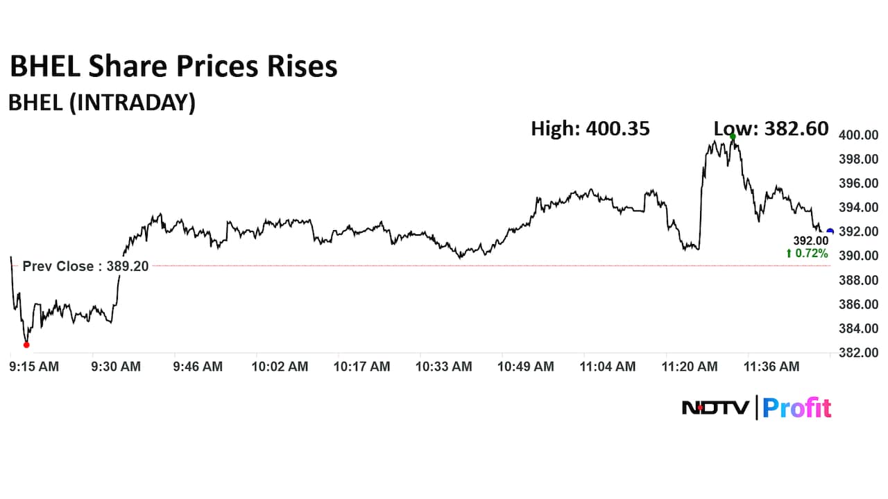 BHEL Share Price Today