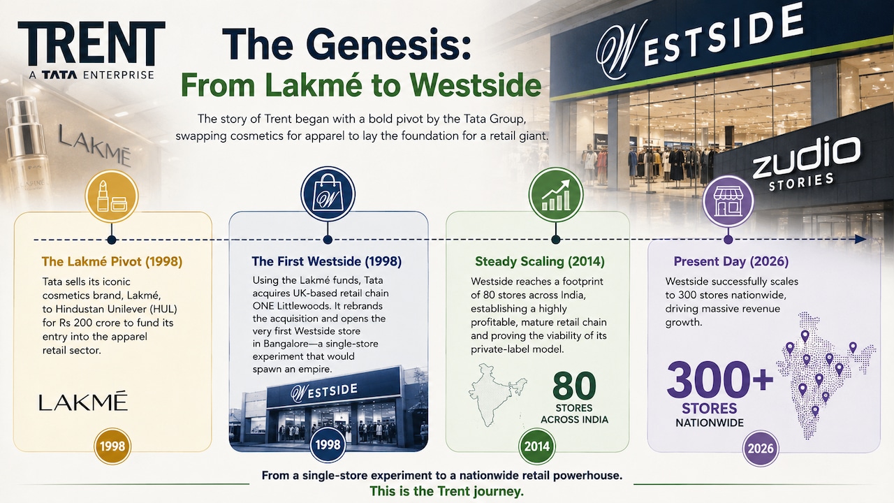 Trent: The Genesis - From Lakme to Westside